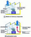 Figure 2 - Effects of the air renewal principle