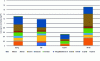 Figure 11 - Family composition of VOC emissions from anaerobic digestion inputs at a WWTP, by season (expressed in mg/m3)