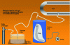 Figure 6 - Principle of odor emission sampling using a "lung chamber".