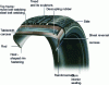 Figure 5 - Cross-section of a tire (source: Michelin)