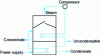 Figure 22 - Schematic diagram of a vacuum evaporation unit with mechanical vapor compression