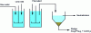 Figure 8 - Phosphate ion removal in physico-chemical wastewater treatment plants