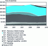 Figure 5 - Tonnages diverted to the various recovery methods for the period 2005-2010