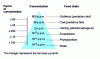 Figure 2 - Biomagnification of PCBs