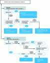 Figure 7 - Decision-making process for hazardous waste management (source: adapted from the figure "Hazardous waste and its main treatment channels" – Guide Régional des déchets dangereux – ORDIMIP 2007 [12]).