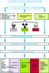 Figure 8 - Sorting logic according to healthcare waste disposal channels (source: French Ministry of Health [9])