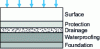 Figure 5 - Example of a multi-layer roof