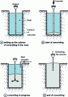 Figure 8 - Two-phase excavation principle