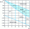 Figure 1 - Eh-pH stability diagram for chromium (Cr)