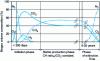 Figure 3 - Evolution of landfill gas composition 