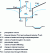 Figure 5 - Water balance at a landfill site