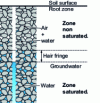 Figure 6 - Distinction between unsaturated and saturated zones