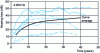 Figure 7 - Average hearing loss as a function of exposure time [3]