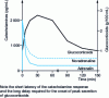 Figure 12 - Changes over time in circulating levels of catecholamines and glucocorticoids following a mild aggression such as exposure to a new environment or shearing in sheep. [8]