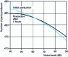 Figure 16 - Variation in the production level of a repetitive manual dexterity task as a function of ambient noise intensity [12]