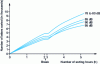 Figure 17 - Effect of noise level on postal sorting efficiency (after Kovrigin, Mikheyev, 1965)