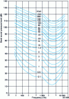 Figure 3 - Equal nuisance curves