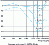 Figure 8 - Temporary hearing loss in dB (TTS) as a function of frequency, after exposure to 115 dB white noise for 20 minutes [4]