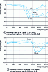 Figure 9 - TTS after exposure to pure tones [5]