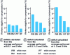 Figure 10 - Variation in the percentage of subjects in the same population recognized as having a hearing loss, according to the hearing loss evaluation formula. [7]