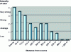 Figure 11 - Olfactory qualification of the receiving environment. Evolution of odor intensity emanating from the work area of a technical landfill center, as a function of distance from the source (EOG study).