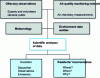 Figure 15 - Structure for collecting and analyzing olfactory observations made by residents' juries (Source: GUIGUES Environnement)