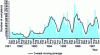 Figure 16 - Example of a complaint analysis: tracking monthly numbers (GUIGUES Environnement study)