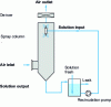 Figure 8 - Schematic diagram of a spray column for treating odorous industrial emissions