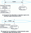 Figure 2 - Change of regime to a declaration regime with periodic inspection