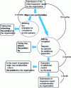 Figure 3 - Compliance monitoring procedure