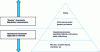 Figure 8 - Four-level document pyramid principle