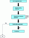 Figure 7 - Regulatory compliance assessment