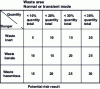 Figure 6 - Drawing up the rating grid