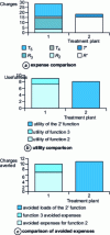 Figure 13 - Comparison of treatment processes 1 and 2 using the ARSC method
