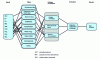 Figure 3 - Aggregation method according to Eco-Indicator 95 (new "toxicity" category included)