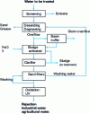 Figure 2 - Schematic diagram of a WWTP