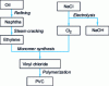 Figure 4 - PVC manufacturing