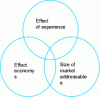 Figure 3 - The three factors of growth