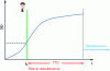 Figure 3 - Modeling the degree of obsolescence over time [17]