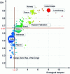 Figure 11 - HDI and ecological footprint based on UNDP data (source: [9])