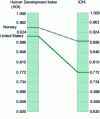 Figure 4 - Comparison between the HDI (0.91; 4th worldwide) and the HDIi (0.772; 23rd worldwide) of the United States (1re world economic power) illustrating the inequalities present within this country (source: UNDP [6]).