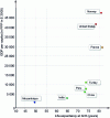 Figure 7 - Population life expectancy as a function of GDP growth (source: [9])