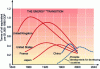 Figure 9 - Energy intensity since 1840 (source: [10])