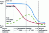 Figure 3 - Simplified diagram of the transition from a traditional to a modern demographic regime (source: Christel Fiorina)