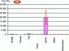 Figure 23 - Bilan Carbone® results for a company specializing in the mixing of chemical reagents.