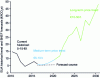 Figure 7 - European quota prices and forecasts (source: [67])