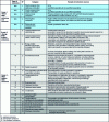 Figure 3 - Scope of ISO 14069