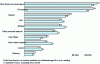 Figure 3 - Breakdown of trip activities (trips by destination, excluding return trips) (in %) (source: SOeS, Insee, Inrets, national transport surveys 1994, 2008)