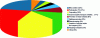 Figure 1 - Breakdown of actions (Source: ADEME [2])