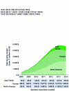 Figure 2 - Forecast: global spending on Green IT services by geographic zone 2008-2014